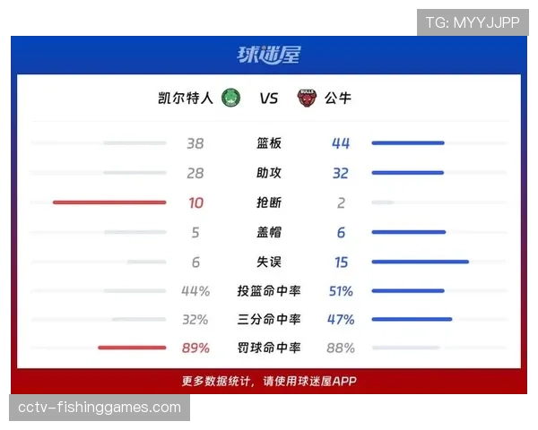 公牛第三节崩盘单节仅得9分,不敌凯尔特人遭遇三连败 公牛第三节崩盘单节仅得9分,不敌凯尔特人遭遇三连败